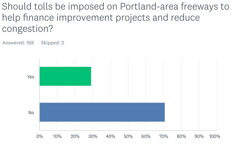 Survey: Readers oppose freeway tolls, gas tax increase