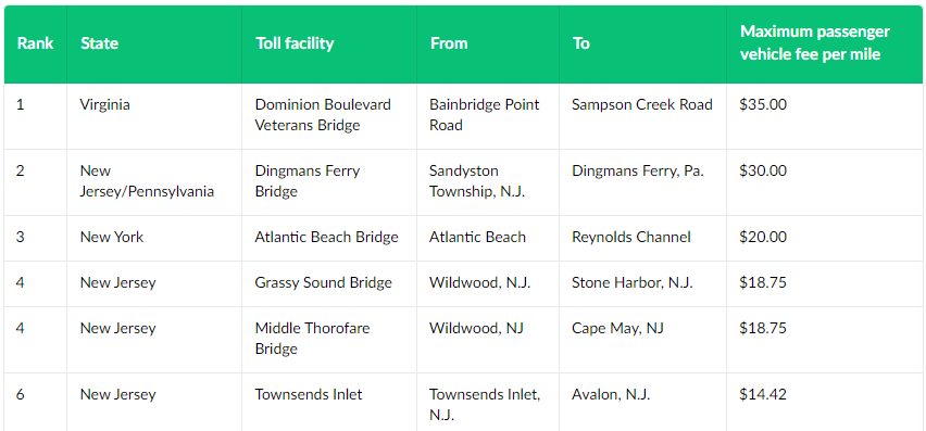 Virginia Has the Most Expensive Interstate Road, Bridge and Tunnel Tolls per Mile